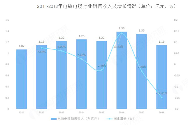 2011-2018年电线电缆行业销售收入及增长情况